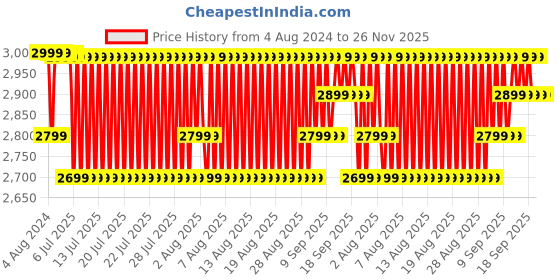 tatacliq.com Realme Buds Air 5 In Ear BT Earbuds with Upto 38Hrs Battery & ANC (Arctic White, True Wireless) realme Price History Graph from 4 Aug 2024 to 25 Nov 2025