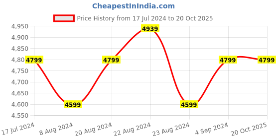 tatacliq.com Realme Buds Air 5 Pro In Ear Earbuds with 50dB ANC & Upto 40H Battery (Astral Black, True Wireless) realme Price History Graph from 17 Jul 2024 to 19 Oct 2025