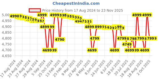 tatacliq.com realme Buds Air 6 Pro In Ear Bluetooth Earbuds with Noise Cancellation (Silver, True Wireless) realme Price History Graph from 17 Aug 2024 to 23 Nov 2025