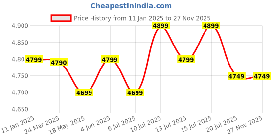 tatacliq.com Realme Buds Air 6 Pro In Ear BT Earbuds with 50dB ANC & upto 40H Playback (Silver Blue, TWS) realme Price History Graph from 11 Jan 2025 to 26 Nov 2025