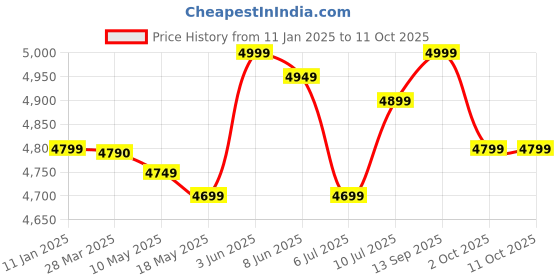 tatacliq.com Realme Buds Air 6 Pro In Ear BT Earbuds with 50dB ANC & upto 40H Playback (Titanium Twilight, TWS) realme Price History Graph from 11 Jan 2025 to 10 Oct 2025