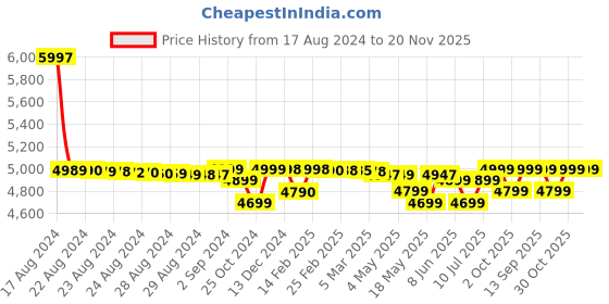 tatacliq.com Realme Buds Air 6 Pro In Ear Earbuds with Noise Cancellation (Titanium Twilight, True Wireless) realme Price History Graph from 17 Aug 2024 to 19 Nov 2025