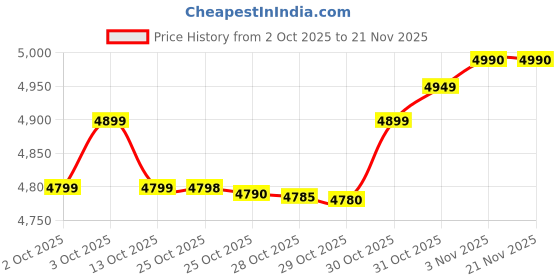 tatacliq.com realme Buds Air 7 Pro Bluetooth Earbuds with Ai Live Translation & 48 Hrs Play Time (Glory Beige) realme Price History Graph from 2 Oct 2025 to 20 Nov 2025