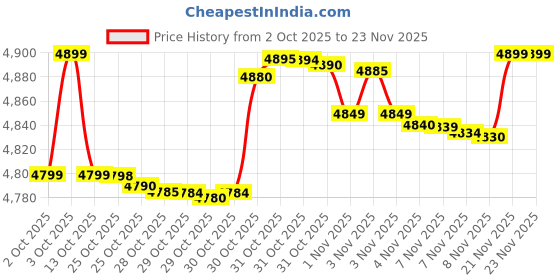 tatacliq.com realme Buds Air 7 Pro Bluetooth Earbuds with Ai Live Translation & 48 Hrs Play Time (Metallic Grey) realme Price History Graph from 2 Oct 2025 to 23 Nov 2025