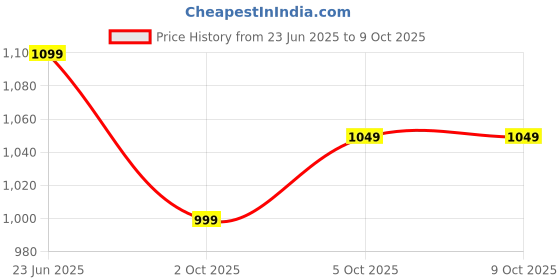 tatacliq.com Realme Buds T01 True Wireless In-Ear Earbuds with Ai Enc For Calls| 13Mm Dynamic Driver realme Price History Graph from 23 Jun 2025 to 9 Oct 2025