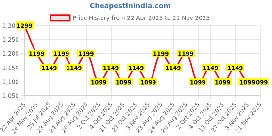 tatacliq.com Realme Buds T110 Bluetooth Truly Wireless In Ear Earbuds with Mic Ai Enc For Calls| Google Fast Pair realme Price History Graph from 22 Apr 2025 to 20 Nov 2025