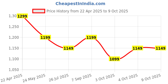 tatacliq.com Realme Buds T110 Bluetooth Truly Wireless In Ear Earbuds with Mic| Ai Enc For Calls|Google Fast Pair realme Price History Graph from 22 Apr 2025 to 9 Oct 2025