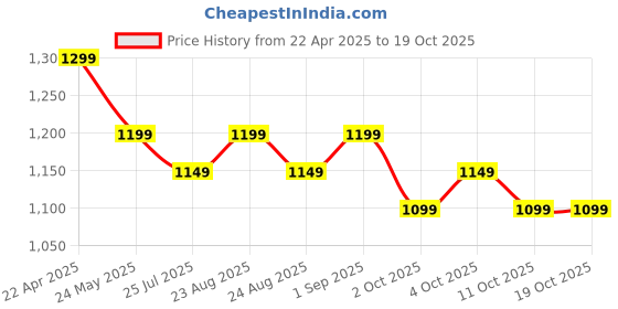 tatacliq.com Realme Buds T110 Bluetooth Truly Wireless In Ear Earbuds with Mic| Ai Enc For Calls|Google Fast Pair realme Price History Graph from 22 Apr 2025 to 18 Oct 2025