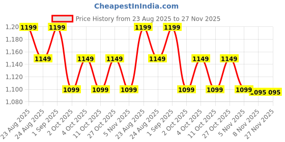 tatacliq.com Realme Buds T110 In Ear Earbuds with Ai Enc & Upto 38H of Playback (Country Green, True Wireless) realme Price History Graph from 23 Aug 2025 to 27 Nov 2025