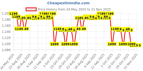 tatacliq.com Realme Buds T110 In Ear Earbuds with Ai Enc & Upto 38H of Playback (Punk Black, True Wireless) realme Price History Graph from 24 May 2025 to 20 Nov 2025