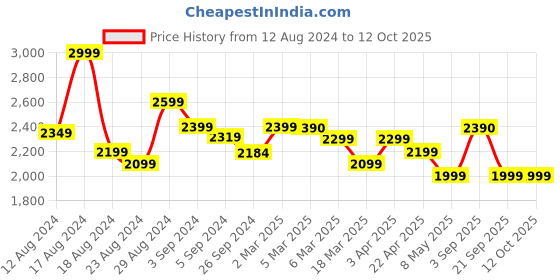 tatacliq.com realme Buds T300 in-Ear BT Earbuds with 30dB ANC & Upto 40H Battery (Stylish Black, Truly Wireless) realme Price History Graph from 12 Aug 2024 to 12 Oct 2025