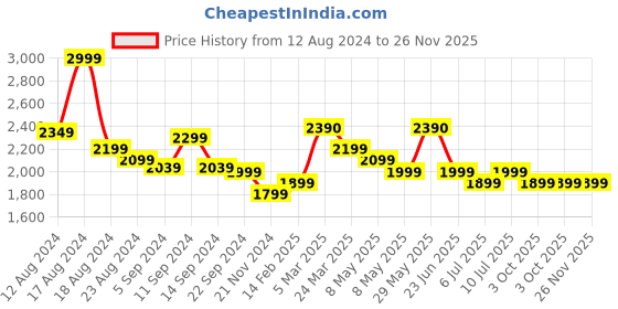 tatacliq.com Realme Buds T300 in Ear Earbuds with 30dB ANC & Upto 40Hrs Battery (Stylish Black, True Wireless) realme Price History Graph from 12 Aug 2024 to 25 Nov 2025