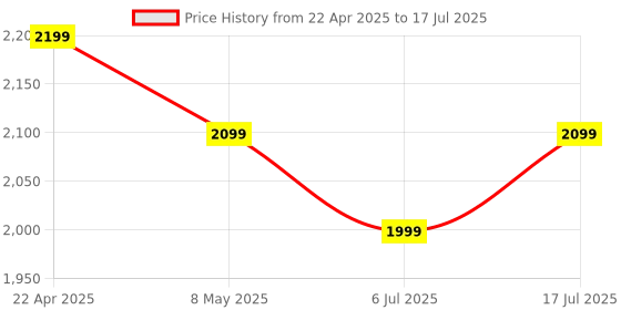 tatacliq.com Realme Buds T310 True Wireless In-Ear Earbuds with 46Db Hybrid Anc| 360° Spatial Audio realme Price History Graph from 22 Apr 2025 to 6 Jul 2025