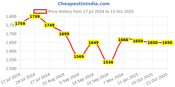 tatacliq.com Realme Buds Wireless 3 Bluetooth Headset with 360 degree Spatial Audio (Pure Black, In the Ear) realme Price History Graph from 17 Jul 2024 to 14 Oct 2025