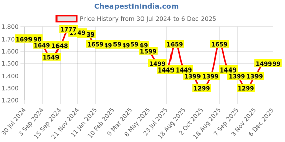 tatacliq.com realme Buds Wireless 3 In Ear BT Neckband with 30dB ANC & upto 40Hrs Playback (Bass Yellow) realme Price History Graph from 30 Jul 2024 to 5 Dec 2025