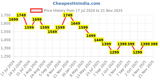 tatacliq.com realme Buds Wireless 3 In Ear BT Neckband with 30dB ANC & upto 40Hrs Playback (Vitality White) realme Price History Graph from 17 Jul 2024 to 21 Nov 2025