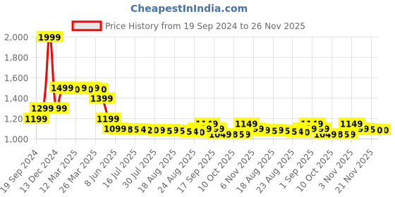 tatacliq.com realme Buds Wireless 3 Neo in Ear Bluetooth Neckband with Upto 32 Hours Playback (Blue) realme Price History Graph from 19 Sep 2024 to 25 Nov 2025