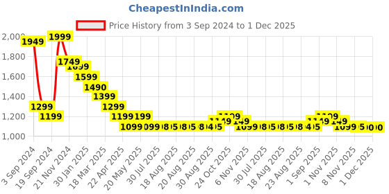 tatacliq.com realme Buds Wireless 3 Neo in Ear Bluetooth Neckband with Upto 32 Hours Playback (Green) realme Price History Graph from 3 Sep 2024 to 1 Dec 2025
