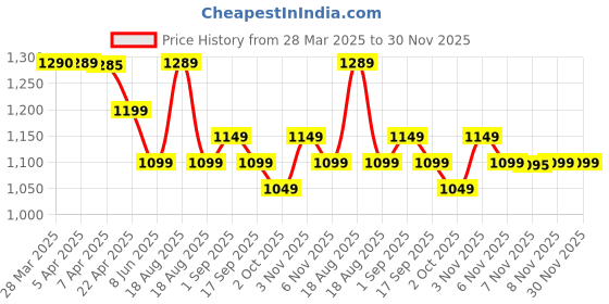 tatacliq.com Realme Buds Wireless 3 Neo in Ear BT Neckband with Ai Enc & Upto 32 Hours Playback (Blue) realme Price History Graph from 28 Mar 2025 to 30 Nov 2025