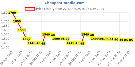 tatacliq.com Realme Buds Wireless 5 ANC in Ear Bluetooth Headphones Dual Device Connection Purple realme Price History Graph from 22 Apr 2025 to 26 Nov 2025