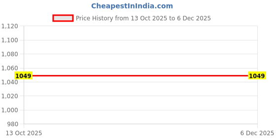 tatacliq.com realme Buds Wireless 5 Lite in Ear BT Neckband with 35Hrs Playback & IP55 (Haze Blue) realme Price History Graph from 13 Oct 2025 to 6 Dec 2025