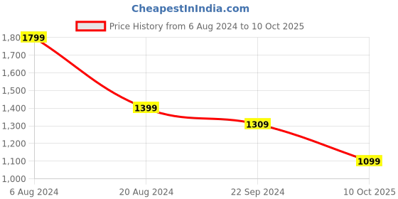 tatacliq.com Realme TechLife Buds T100 In Ear Bluetooth Earbuds with AI ENC & 28H Playback (Black, True Wireless) realme Price History Graph from 6 Aug 2024 to 10 Oct 2025