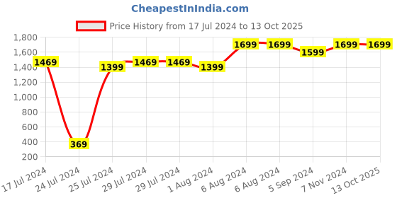 tatacliq.com realme TechLife Buds T100 In Ear BT Earbuds with AI ENC for Call, 28H Playback (Blue, True Wireless) realme Price History Graph from 17 Jul 2024 to 12 Oct 2025