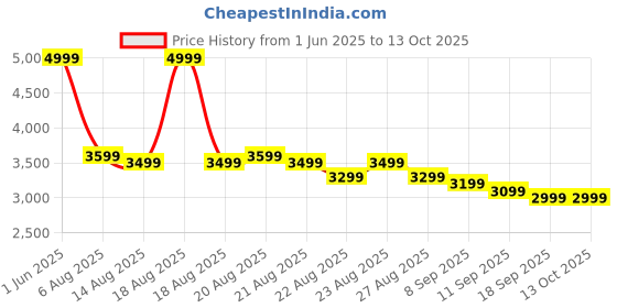 tatacliq.com Realme Techlife Studio H1 Over The Ear Headphone with 70Hours Playtime 360¿ Spatial Audio realme Price History Graph from 1 Jun 2025 to 13 Oct 2025