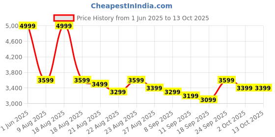 tatacliq.com Realme Techlife Studio H1 Over The Ear Headphone with 70Hours Playtime 360¿ Spatial Audio realme Price History Graph from 1 Jun 2025 to 13 Oct 2025