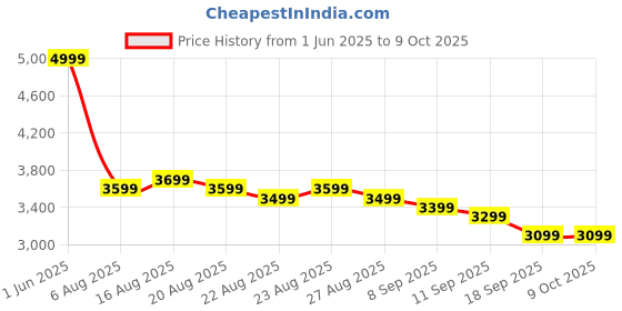 tatacliq.com Realme Techlife Studio H1 Over The Ear Headphone with 70Hours Playtime 360¿ Spatial Audio realme Price History Graph from 1 Jun 2025 to 9 Oct 2025