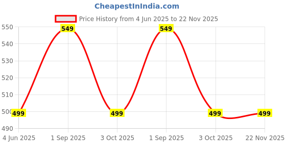 tatacliq.com Realme Usb Type C Supervooc Cable 2 A 1 M Dl129 Vooc Compatible realme Price History Graph from 4 Jun 2025 to 22 Nov 2025