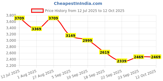 tatacliq.com puma Rebound Future EVO Core Res Unisex Sneakers puma Price History Graph from 12 Jul 2025 to 11 Oct 2025