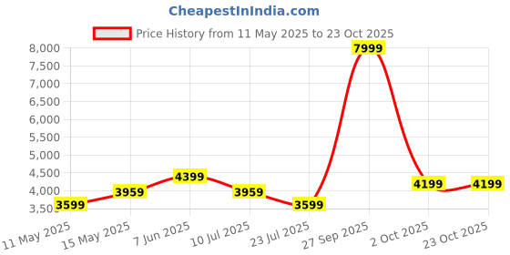 tatacliq.com puma RE:Collection Relaxed Fit Unisex Hoodie puma Price History Graph from 11 May 2025 to 23 Oct 2025