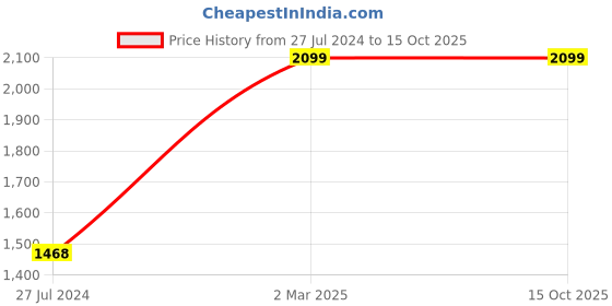 tatacliq.com Red Chief Black & Brown Leather Reversible Formal Belt For Men red chief Price History Graph from 27 Jul 2024 to 14 Oct 2025