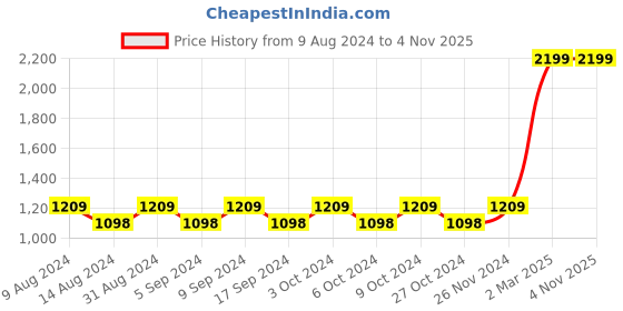 tatacliq.com Red Chief Black & Cherry Leather Reversible Formal Belt For Men red chief Price History Graph from 9 Aug 2024 to 3 Nov 2025