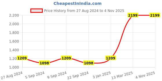 tatacliq.com Red Chief Black & Cherry Leather Reversible Formal Belt For Men red chief Price History Graph from 27 Aug 2024 to 4 Nov 2025