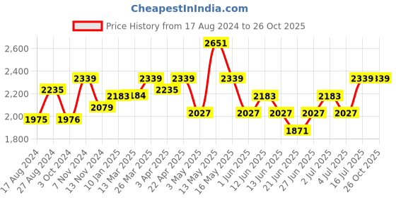 tatacliq.com Red Chief Black Derby Shoes red chief Price History Graph from 17 Aug 2024 to 25 Oct 2025