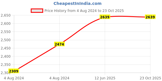 tatacliq.com Red Chief Black Derby Shoes red chief Price History Graph from 4 Aug 2024 to 23 Oct 2025