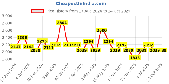 tatacliq.com Red Chief Black Formal Slip-Ons red chief Price History Graph from 17 Aug 2024 to 24 Oct 2025