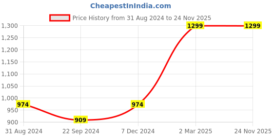 tatacliq.com Red Chief Black Leather Bi-Fold Wallet for Men red chief Price History Graph from 31 Aug 2024 to 24 Nov 2025