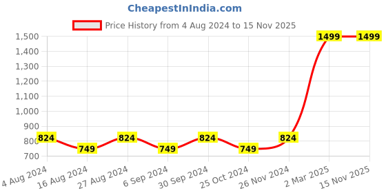 tatacliq.com Red Chief Black Textured Leather Casual Belt for Men red chief Price History Graph from 4 Aug 2024 to 15 Nov 2025