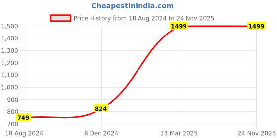 tatacliq.com Red Chief Black Textured Leather Casual Belt for Men red chief Price History Graph from 18 Aug 2024 to 24 Nov 2025
