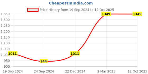 tatacliq.com Red Chief Brown & Grey Leather Bi-Fold Wallet for Men red chief Price History Graph from 19 Sep 2024 to 11 Oct 2025