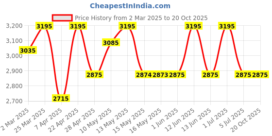 tatacliq.com Red Chief Brown Formal Slip-Ons red chief Price History Graph from 2 Mar 2025 to 18 Oct 2025