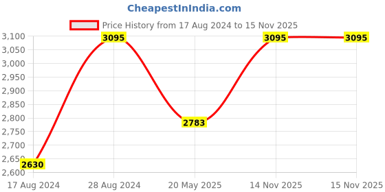 tatacliq.com Red Chief Brown Formal Slip-Ons red chief Price History Graph from 17 Aug 2024 to 15 Nov 2025
