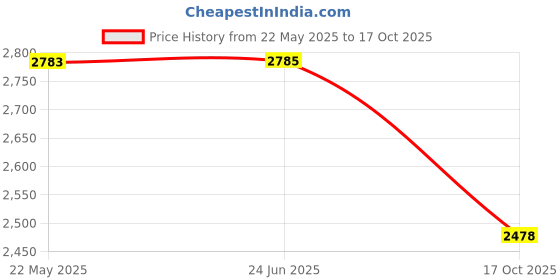 tatacliq.com Red Chief Brown Formal Slip-Ons red chief Price History Graph from 22 May 2025 to 17 Oct 2025