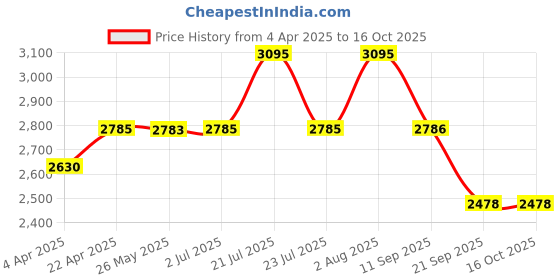 tatacliq.com Red Chief Brown Formal Slip-Ons red chief Price History Graph from 4 Apr 2025 to 15 Oct 2025