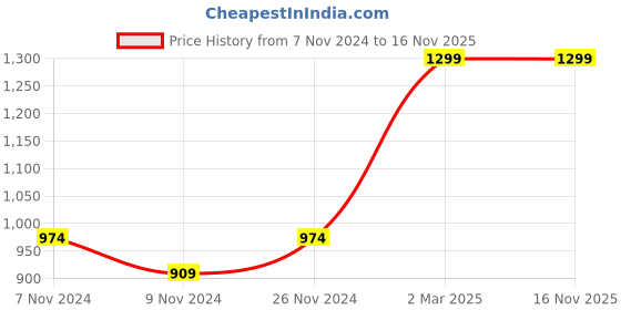 tatacliq.com Red Chief Brown Leather Casual Belt for Men red chief Price History Graph from 7 Nov 2024 to 16 Nov 2025