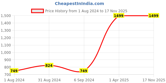tatacliq.com Red Chief Brown Textured Leather Casual Belt for Men red chief Price History Graph from 1 Aug 2024 to 17 Nov 2025