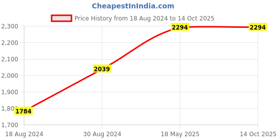 tatacliq.com Red Chief Dark Brown Slip-Ons red chief Price History Graph from 18 Aug 2024 to 13 Oct 2025